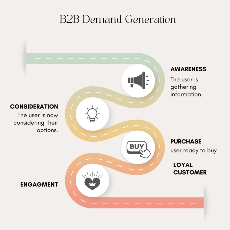 B2B Demand Generation user journey from building awareness to becoming loyal customer