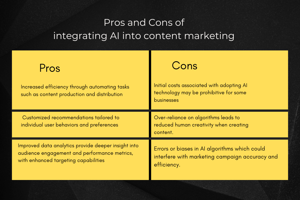 Infographic list about The Advantages and Disadvantages of Using AI in content Marketing